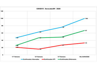 47
63
76
100
21
16
27
33
26
47
49
67
0
20
40
60
80
100
120
11ª Semana 12ª Semana 13ª Semana Dia 22/06/2020
COVID19 - Sorocaba/SP - 2020
Confirmados Internados Confirmados UTI Confirmados Enfermaria
 