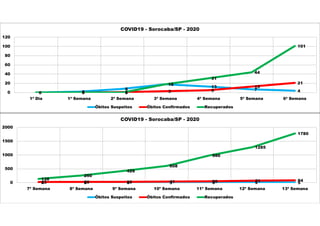 0 2
8
18
13
7 40 0 1 3 5
13
21
0 0 0
18
31
44
101
0
20
40
60
80
100
120
1ª Dia 1ª Semana 2ª Semana 3ª Semana 4ª Semana 5ª Semana 6ª Semana
COVID19 - Sorocaba/SP - 2020
Óbitos Suspeitos Óbitos Confirmados Recuperados
8 5 5 3 6 9 523 28 30 41 50 71 84138
260
428
608
986
1285
1780
0
500
1000
1500
2000
7ª Semana 8ª Semana 9ª Semana 10ª Semana 11ª Semana 12ª Semana 13ª Semana
COVID19 - Sorocaba/SP - 2020
Óbitos Suspeitos Óbitos Confirmados Recuperados
 
