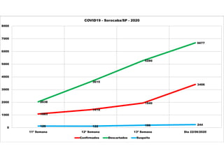 1083
1419
1940
3406
2038
3615
5280
6677
129 122 196 244
0
1000
2000
3000
4000
5000
6000
7000
8000
11ª Semana 12ª Semana 13ª Semana Dia 22/06/2020
COVID19 - Sorocaba/SP - 2020
Confirmados Descartados Suspeito
 