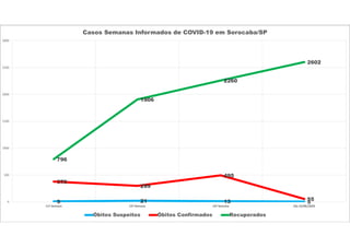 9 21 13 5
378
299
495
55
796
1906
2260
2602
0
500
1000
1500
2000
2500
3000
11ª Semana 12ª Semana 13ª Semana Dia 22/06/2020
Casos Semanas Informados de COVID-19 em Sorocaba/SP
Óbitos Suspeitos Óbitos Confirmados Recuperados
 