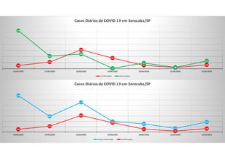 103
219
620
350
111
38
128
1250
415
480
13
187
47
255
16/06/2020 17/06/2020 18/06/2020 19/06/2020 20/06/2020 21/06/2020 22/06/2020
Casos Diários de COVID-19 em Sorocaba/SP
Confirmados Descartados
1369
585
1112
395
307
137
375
103
219
620
350
111
38
128
16/06/2020 17/06/2020 18/06/2020 19/06/2020 20/06/2020 21/06/2020 22/06/2020
Casos Diários de COVID-19 em Sorocaba/SP
Casos Informados Confirmados
 