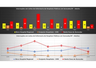 10 11
8 10 10
15 15
6 2 1 0 0 0 4
14
20
29
18 20
16
8
15/jun 16/jun 17/jun 18/jun 19/jun 20/jun 21/jun
Internações em Leitos de Enfermaria de Hospitais Públicos em Sorocaba/SP - Adulto
Novo Hospital Regional Conjunto Hospitalar - CHS Santa Casa de Sorocaba
10 11
8
10 10
15 15
6
2 1 0 0 0
4
14
20
29
18
20
16
8
15/JUN 16/JUN 17/JUN 18/JUN 19/JUN 20/JUN 21/JUN
Internações em Leitos de Enfermaria de Hospitais Públicos em Sorocaba/SP - Adultos
Novo Hospital Regional Conjunto Hospitalar - CHS Santa Casa de Sorocaba
 