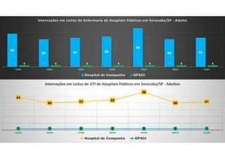 24
20 21 22
28
20 21
1 1 1 1 1 1 1
15/jun 16/jun 17/jun 18/jun 19/jun 20/jun 21/jun
Internações em Leitos de Enfermaria de Hospitais Públicos em Sorocaba/SP - Adulto
Hospital de Campanha GPACI
24
20 21 22
28
20 21
1 1 1 1 1 1 1
15/JUN 16/JUN 17/JUN 18/JUN 19/JUN 20/JUN 21/JUN
Internações em Leitos de UTI de Hospitais Públicos em Sorocaba/SP - Adultos
Hospital de Campanha GPACI
 