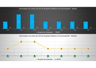 1
2 2
1 1 1 1
0 0 0 0 0 0 0
15/jun 16/jun 17/jun 18/jun 19/jun 20/jun 21/jun
Internações em Leitos de UTI de Hospitais Públicos em Sorocaba/SP - Adulto
Hospital de Campanha GPACI
1
2 2
1 1 1 1
0 0 0 0 0 0 0
15/JUN 16/JUN 17/JUN 18/JUN 19/JUN 20/JUN 21/JUN
Internações em Leitos de UTI de Hospitais Públicos em Sorocaba/SP - Adultos
Hospital de Campanha GPACI
 