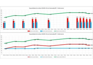 60 60 60 60 64 64 64 64 64 64 64 6458
80 78
99 99
89
109 109 109 109
99 99118
140 138
159 163
153
173 173 173 173
163 163
0
20
40
60
80
100
120
140
160
180
200
25/mai 26/mai 27/mai 28/mai 29/mai 30/mai 31/mai 01/jun 02/jun 03/jun 04/jun 05/jun 06/jun 07/jun 08/jun 09/jun 10/jun 11/jun 12/jun 13/jun 14/jun 15/jun 16/jun 17/jun 18/jun 19/jun 20/jun 21/jun
Quantidade de Leitos COVID-19 em Sorocaba/SP - Enfermaria
Total de Leitos Públicos Total de Leitos Particulares Totais de Leitos COVID-19
60 60 60 60 64 64 64 64 64 64 64 6458
80 78
99 99
89
109 109 109 109
99 99
118
140 138
159 163
153
173 173 173 173
163 163
0
20
40
60
80
100
120
140
160
180
200
25/mai 26/mai 27/mai 28/mai 29/mai 30/mai 31/mai 01/jun 02/jun 03/jun 04/jun 05/jun 06/jun 07/jun 08/jun 09/jun 10/jun 11/jun 12/jun 13/jun 14/jun 15/jun 16/jun 17/jun 18/jun 19/jun 20/jun 21/jun
Quantidade de Leitos COVID-19 em Sorocaba/SP - Enfermaria
Total de Leitos Públicos Total de Leitos Particulares Totais de Leitos COVID-19
 