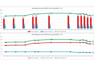 62 64 64
76 76
81 81 81 81 80
72 72
20 20 20 20 20 20 20
15 17 15 15 15
82 84 84
96 96
101 101
96 98 95
87 87
0
20
40
60
80
100
120
25/mai 26/mai 27/mai 28/mai 29/mai 30/mai 31/mai 01/jun 02/jun 03/jun 04/jun 05/jun 06/jun 07/jun 08/jun 09/jun 10/jun 11/jun 12/jun 13/jun 14/jun 15/jun 16/jun 17/jun 18/jun 19/jun 20/jun 21/jun
Quantidade de Leitos COVID-19 em Sorocaba/SP - UTI
Total de Leitos Públicos Total de Leitos Particulares Totais de Leitos COVID-19
20 20 20 20 20 20 20 15 17 15 15 15
62 64 64
76 76 81 81 81 81 80
72 72
82 84 84
96 96 101 101 96 98 95
87 87
0
20
40
60
80
100
120
25/mai 26/mai 27/mai 28/mai 29/mai 30/mai 31/mai 01/jun 02/jun 03/jun 04/jun 05/jun 06/jun 07/jun 08/jun 09/jun 10/jun 11/jun 12/jun 13/jun 14/jun 15/jun 16/jun 17/jun 18/jun 19/jun 20/jun 21/jun
Quantidade de Leitos COVID-19 em Sorocaba/SP - UTI
Total de Leitos Públicos Total de Leitos Particulares Totais de Leitos COVID-19
 