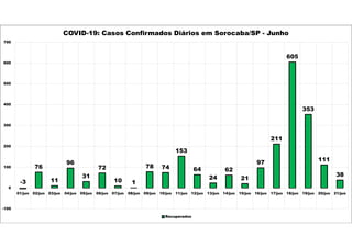 -3
76
11
96
31
72
10 1
78 74
153
64
24
62
21
97
211
605
353
111
38
-100
0
100
200
300
400
500
600
700
01/jun 02/jun 03/jun 04/jun 05/jun 06/jun 07/jun 08/jun 09/jun 10/jun 11/jun 12/jun 13/jun 14/jun 15/jun 16/jun 17/jun 18/jun 19/jun 20/jun 21/jun
COVID-19: Casos Confirmados Diários em Sorocaba/SP - Junho
Recuperados
 