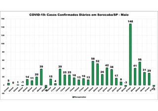 5
0 1 -1
14 11
20
39
-6
15
4
39
25 25
18
13 16 13
58
52
26
42
38
17
8
-3
148
41
56
31 29
-3
-20
0
20
40
60
80
100
120
140
160
COVID-19: Casos Confirmados Diários em Sorocaba/SP - Maio
Recuperados
 