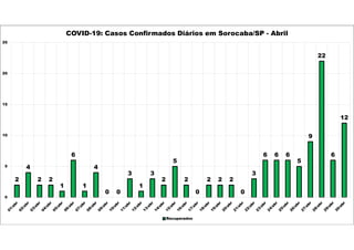 2
4
2 2
1
6
1
4
0 0
3
1
3
2
5
2
0
2 2 2
0
3
6 6 6
5
9
22
6
12
0
5
10
15
20
25
COVID-19: Casos Confirmados Diários em Sorocaba/SP - Abril
Recuperados
 