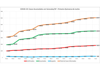 995 1083 1097
1202 1233 1306 1315 1333 1419 1498
1652 1716 1737 1799 18371932
2038
2735
2845
2953
3415
3558 3600 3615 3630 3650
3893 3975 4018 4030
170 129 124 91 84 111 120 118 122 120 136 136 171 196 180
3097
3250
3956
4138
4270
4832
4993 5051
5156 5248
5438
5745
5883
6013 6047
0
1000
2000
3000
4000
5000
6000
7000
01/jun 02/jun 03/jun 04/jun 05/jun 06/jun 07/jun 08/jun 09/jun 10/jun 11/jun 12/jun 13/jun 14/jun 15/jun
COVID-19: Casos Acumulados em Sorocaba/SP - Primeira Quinzena de Junho
Confirmados Descartados Suspeito Total de Casos Informados
 