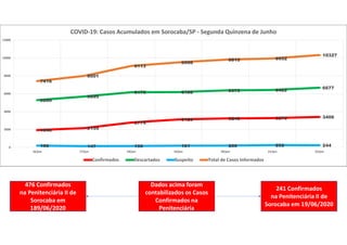 1940 2159
2779
3129 3240 3278 3406
5280
5695
6175 6188 6375 6422
6677
196 147 159 191 200 252 244
7416
8001
9113
9508
9815 9952
10327
0
2000
4000
6000
8000
10000
12000
16/jun 17/jun 18/jun 19/jun 20/jun 21/jun 22/jun
COVID-19: Casos Acumulados em Sorocaba/SP - Segunda Quinzena de Junho
Confirmados Descartados Suspeito Total de Casos Informados
476 Confirmados
na Penitenciária II de
Sorocaba em
189/06/2020
241 Confirmados
na Penitenciária II de
Sorocaba em 19/06/2020
Dados acima foram
contabilizados os Casos
Confirmados na
Penitenciária
 