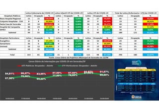 84,81% 86,07% 83,95% 87,50% 87,50% 91,67% 91,67%
67,50%
75,00%
65,22%
77,50% 78,95%
87,50%
80,00%
16/06/2020 17/06/2020 18/06/2020 19/06/2020 20/06/2020 21/06/2020 22/06/2020
Censo Diário de Internações por COVID-19 em Sorocaba/SP
UTI Públicas Ocupadas - Adulto UTI Particulares Ocupadas - Adulto
 