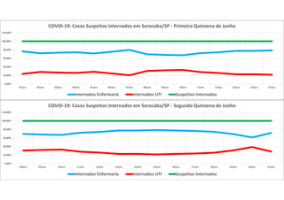 0,00%
20,00%
40,00%
60,00%
80,00%
100,00%
120,00%
01/jun 02/jun 03/jun 04/jun 05/jun 06/jun 07/jun 08/jun 09/jun 10/jun 11/jun 12/jun 13/jun 14/jun 15/jun
COVID-19: Casos Suspeitos Internados em Sorocaba/SP - Primeira Quinzena de Junho
Internados Enfermaria Internados UTI Suspeitos Internados
0,00%
20,00%
40,00%
60,00%
80,00%
100,00%
120,00%
08/jun 09/jun 10/jun 11/jun 12/jun 13/jun 14/jun 15/jun 16/jun 17/jun 18/jun 19/jun 20/jun 21/jun
COVID-19: Casos Suspeitos Internados em Sorocaba/SP - Segunda Quinzena de Junho
Internados Enfermaria Internados UTI Suspeitos Internados
 