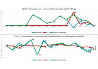 0 0 0 0
9
6
2
3
8
5
-2
4
1
00 0 0 0 0 0 0 0 0 0
11
1
3
00 0 0 0
9
6
2
3
8
5
9
5
4
0
-4
-2
0
2
4
6
8
10
12
18/mar 19/mar 20/mar 21/mar 22/mar 23/mar 24/mar 25/mar 26/mar 27/mar 28/mar 29/mar 30/mar 31/mar
COVID-19: Casos Suspeitos Internados Diários em Sorocaba/SP - Março
Enfermaria UTI Suspeitos Internados
2
-9
5
0
13
-19
12
-3
1
3
0
6
-2
-11
-2
0 0
-5
2
0 0
-2
2 3 2
0 0
-3 -2
-5
2
-9
0
2
13
-19
10
-1
4 5
0
6
-5
-13
-7
-25
-20
-15
-10
-5
0
5
10
15
01/abr 02/abr 03/abr 04/abr 05/abr 06/abr 07/abr 08/abr 09/abr 10/abr 11/abr 12/abr 13/abr 14/abr 15/abr
COVID-19: Casos Suspeitos Internados Diários em Sorocaba/SP – Primeira Quinzena de Abril
Enfermaria UTI Suspeitos Internados
 