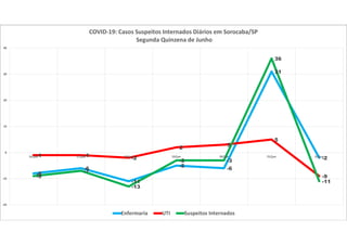 -8
-6
-11
-5
-6
31
-2
-1 -1
-2
2
3
5
-9-9
-7
-13
-3 -3
36
-11
-20
-10
0
10
20
30
40
16/jun 17/jun 18/jun 19/jun 20/jun 21/jun 22/jun
COVID-19: Casos Suspeitos Internados Diários em Sorocaba/SP
Segunda Quinzena de Junho
Enfermaria UTI Suspeitos Internados
 