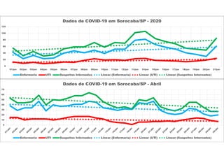 0
10
20
30
40
50
60
70
Dados de COVID-19 em Sorocaba/SP - Abril
Enfermaria UTI Suspeitos Internados Linear (Enfermaria) Linear (UTI) Linear (Suspeitos Internados)
0
20
40
60
80
100
120
01/jun 02/jun 03/jun 04/jun 05/jun 06/jun 07/jun 08/jun 09/jun 10/jun 11/jun 12/jun 13/jun 14/jun 15/jun 16/jun 17/jun 18/jun 19/jun 20/jun 21/jun
Dados de COVID-19 em Sorocaba/SP - 2020
Enfermaria UTI Suspeitos Internados Linear (Enfermaria) Linear (UTI) Linear (Suspeitos Internados)
 