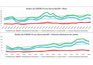 0
10
20
30
40
50
60
70
80
Dados de COVID-19 em Sorocaba/SP - Maio
Enfermaria UTI Suspeitos Internados Linear (Enfermaria) Linear (UTI) Linear (Suspeitos Internados)
0
20
40
60
80
100
120
01/jun 02/jun 03/jun 04/jun 05/jun 06/jun 07/jun 08/jun 09/jun 10/jun 11/jun 12/jun 13/jun 14/jun 15/jun
Dados de COVID-19 em Sorocaba/SP – Primeira Quinzena de Junho
Enfermaria UTI Suspeitos Internados Linear (Enfermaria) Linear (UTI) Linear (Suspeitos Internados)
 