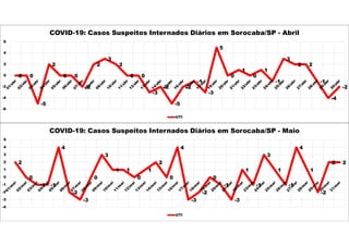 0 0
-5
2
0 0
-2
2
3
2
0 0
-3
-2
-5
-2
-1
-3
5
0
1
0
1
-1
3
2 2
-1
-4
-2
-6
-4
-2
0
2
4
6
COVID-19: Casos Suspeitos Internados Diários em Sorocaba/SP - Abril
UTI
2
0
-1 -1
4
-2
-3
0
3
1 1
0
1
2
0
4
-3
-2
0
-1
-3
1
-1
3
1
-1
4
1
-2
2 2
-4
-3
-2
-1
0
1
2
3
4
5
COVID-19: Casos Suspeitos Internados Diários em Sorocaba/SP - Maio
UTI
 