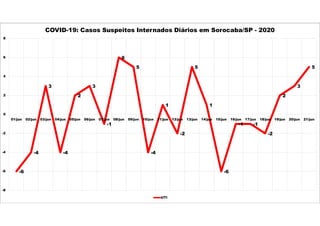 -6
-4
3
-4
2
3
-1
6
5
-4
1
-2
5
1
-6
-1 -1
-2
2
3
5
-8
-6
-4
-2
0
2
4
6
8
01/jun 02/jun 03/jun 04/jun 05/jun 06/jun 07/jun 08/jun 09/jun 10/jun 11/jun 12/jun 13/jun 14/jun 15/jun 16/jun 17/jun 18/jun 19/jun 20/jun 21/jun
COVID-19: Casos Suspeitos Internados Diários em Sorocaba/SP - 2020
UTI
 