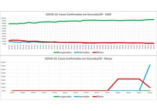 0,00%
10,00%
20,00%
30,00%
40,00%
50,00%
60,00%
70,00%
80,00%
18/mar 19/mar 20/mar 21/mar 22/mar 23/mar 24/mar 25/mar 26/mar 27/mar 28/mar 29/mar 30/mar 31/mar
COVID-19: Casos Confirmados em Sorocaba/SP - Março
Recuperados Internados Óbitos
0,00%
10,00%
20,00%
30,00%
40,00%
50,00%
60,00%
70,00%
80,00%
90,00%
100,00%
01/mai
02/mai
03/mai
04/mai
05/mai
06/mai
07/mai
08/mai
09/mai
10/mai
11/mai
12/mai
13/mai
14/mai
15/mai
16/mai
17/mai
18/mai
19/mai
20/mai
21/mai
22/mai
23/mai
24/mai
25/mai
26/mai
27/mai
28/mai
29/mai
30/mai
31/mai
01/jun
02/jun
03/jun
04/jun
05/jun
06/jun
07/jun
08/jun
09/jun
10/jun
11/jun
12/jun
13/jun
14/jun
15/jun
16/jun
17/jun
18/jun
19/jun
20/jun
21/jun
COVID-19: Casos Confirmados em Sorocaba/SP - 2020
Recuperados Internados Óbitos
 