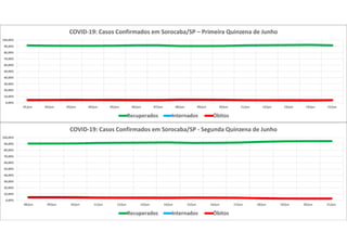 0,00%
10,00%
20,00%
30,00%
40,00%
50,00%
60,00%
70,00%
80,00%
90,00%
100,00%
01/jun 02/jun 03/jun 04/jun 05/jun 06/jun 07/jun 08/jun 09/jun 10/jun 11/jun 12/jun 13/jun 14/jun 15/jun
COVID-19: Casos Confirmados em Sorocaba/SP – Primeira Quinzena de Junho
Recuperados Internados Óbitos
0,00%
10,00%
20,00%
30,00%
40,00%
50,00%
60,00%
70,00%
80,00%
90,00%
100,00%
08/jun 09/jun 10/jun 11/jun 12/jun 13/jun 14/jun 15/jun 16/jun 17/jun 18/jun 19/jun 20/jun 21/jun
COVID-19: Casos Confirmados em Sorocaba/SP - Segunda Quinzena de Junho
Recuperados Internados Óbitos
 