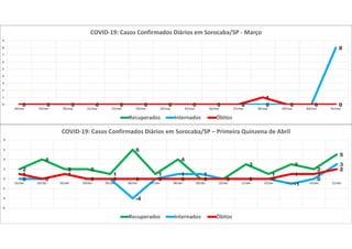 0 0 0 0 0 0 0 0 0 0 0 0 0 00 0 0 0 0 0 0 0 0 0 0 0 0
8
0 0 0 0 0 0 0 0 0 0
1
0 0 00
1
2
3
4
5
6
7
8
9
18/mar 19/mar 20/mar 21/mar 22/mar 23/mar 24/mar 25/mar 26/mar 27/mar 28/mar 29/mar 30/mar 31/mar
COVID-19: Casos Confirmados Diários em Sorocaba/SP - Março
Recuperados Internados Óbitos
2
4
2 2
1
6
1
4
0 0
3
1
3
2
5
0 0
1
0 0
-4
0
1 1
0 0 0
-1
0
3
1
0
1
0 0 0 0 0 0 0 0 0
1 1
2
-6
-4
-2
0
2
4
6
8
01/abr 02/abr 03/abr 04/abr 05/abr 06/abr 07/abr 08/abr 09/abr 10/abr 11/abr 12/abr 13/abr 14/abr 15/abr
COVID-19: Casos Confirmados Diários em Sorocaba/SP – Primeira Quinzena de Abril
Recuperados Internados Óbitos
 