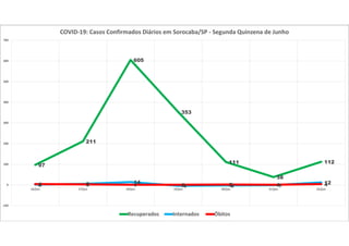 97
211
605
353
111
38
112
2 5 14
-4 -2 -1
124 3 1 1 2 1 4
-100
0
100
200
300
400
500
600
700
16/jun 17/jun 18/jun 19/jun 20/jun 21/jun 22/jun
COVID-19: Casos Confirmados Diários em Sorocaba/SP - Segunda Quinzena de Junho
Recuperados Internados Óbitos
 