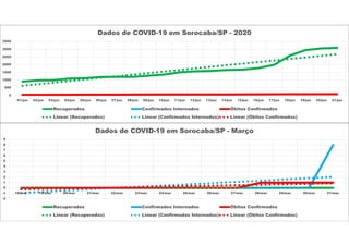 -2
-1
0
1
2
3
4
5
6
7
8
9
18/mar 19/mar 20/mar 21/mar 22/mar 23/mar 24/mar 25/mar 26/mar 27/mar 28/mar 29/mar 30/mar 31/mar
Dados de COVID-19 em Sorocaba/SP - Março
Recuperados Confirmados Internados Óbitos Confirmados
Linear (Recuperados) Linear (Confirmados Internados) Linear (Óbitos Confirmados)
0
500
1000
1500
2000
2500
3000
3500
01/jun 02/jun 03/jun 04/jun 05/jun 06/jun 07/jun 08/jun 09/jun 10/jun 11/jun 12/jun 13/jun 14/jun 15/jun 16/jun 17/jun 18/jun 19/jun 20/jun 21/jun
Dados de COVID-19 em Sorocaba/SP - 2020
Recuperados Confirmados Internados Óbitos Confirmados
Linear (Recuperados) Linear (Confirmados Internados) Linear (Óbitos Confirmados)
 