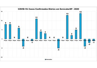 8 8
0
6
-4
0
-1
11
4
3
0 0
-5
0
13
2
5
14
-4
-2
-1
-10
-5
0
5
10
15
01/jun 02/jun 03/jun 04/jun 05/jun 06/jun 07/jun 08/jun 09/jun 10/jun 11/jun 12/jun 13/jun 14/jun 15/jun 16/jun 17/jun 18/jun 19/jun 20/jun 21/jun
COVID-19: Casos Confirmados Diários em Sorocaba/SP - 2020
Internados
 