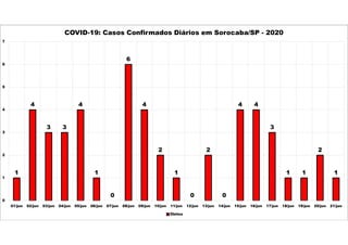 1
4
3 3
4
1
0
6
4
2
1
0
2
0
4 4
3
1 1
2
1
0
1
2
3
4
5
6
7
01/jun 02/jun 03/jun 04/jun 05/jun 06/jun 07/jun 08/jun 09/jun 10/jun 11/jun 12/jun 13/jun 14/jun 15/jun 16/jun 17/jun 18/jun 19/jun 20/jun 21/jun
COVID-19: Casos Confirmados Diários em Sorocaba/SP - 2020
Óbitos
 