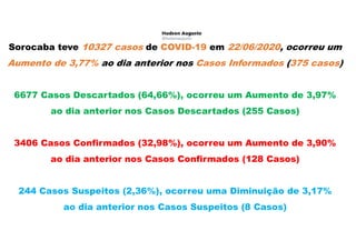 Sorocaba teve 10327 casos de COVID-19 em 22/06/2020, ocorreu um
Aumento de 3,77% ao dia anterior nos Casos Informados (375 casos)
6677 Casos Descartados (64,66%), ocorreu um Aumento de 3,97%
ao dia anterior nos Casos Descartados (255 Casos)
3406 Casos Confirmados (32,98%), ocorreu um Aumento de 3,90%
ao dia anterior nos Casos Confirmados (128 Casos)
244 Casos Suspeitos (2,36%), ocorreu uma Diminuição de 3,17%
ao dia anterior nos Casos Suspeitos (8 Casos)
 