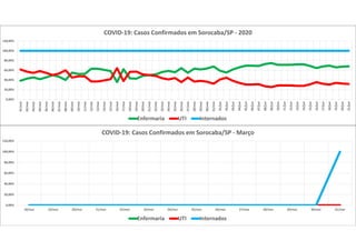 0,00%
20,00%
40,00%
60,00%
80,00%
100,00%
120,00%
18/mar 19/mar 20/mar 21/mar 22/mar 23/mar 24/mar 25/mar 26/mar 27/mar 28/mar 29/mar 30/mar 31/mar
COVID-19: Casos Confirmados em Sorocaba/SP - Março
Enfermaria UTI Internados
0,00%
20,00%
40,00%
60,00%
80,00%
100,00%
120,00%
01/mai
02/mai
03/mai
04/mai
05/mai
06/mai
07/mai
08/mai
09/mai
10/mai
11/mai
12/mai
13/mai
14/mai
15/mai
16/mai
17/mai
18/mai
19/mai
20/mai
21/mai
22/mai
23/mai
24/mai
25/mai
26/mai
27/mai
28/mai
29/mai
30/mai
31/mai
01/jun
02/jun
03/jun
04/jun
05/jun
06/jun
07/jun
08/jun
09/jun
10/jun
11/jun
12/jun
13/jun
14/jun
15/jun
16/jun
17/jun
18/jun
19/jun
20/jun
21/jun
COVID-19: Casos Confirmados em Sorocaba/SP - 2020
Enfermaria UTI Internados
 
