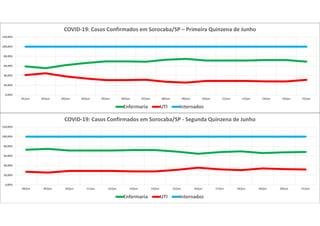 0,00%
20,00%
40,00%
60,00%
80,00%
100,00%
120,00%
01/jun 02/jun 03/jun 04/jun 05/jun 06/jun 07/jun 08/jun 09/jun 10/jun 11/jun 12/jun 13/jun 14/jun 15/jun
COVID-19: Casos Confirmados em Sorocaba/SP – Primeira Quinzena de Junho
Enfermaria UTI Internados
0,00%
20,00%
40,00%
60,00%
80,00%
100,00%
120,00%
08/jun 09/jun 10/jun 11/jun 12/jun 13/jun 14/jun 15/jun 16/jun 17/jun 18/jun 19/jun 20/jun 21/jun
COVID-19: Casos Confirmados em Sorocaba/SP - Segunda Quinzena de Junho
Enfermaria UTI Internados
 