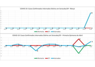 0 0 0 0 0 0 0 0 0 0 0 0 0
8
0 0 0 0 0 0 0 0 0 0 0 0 0 00 0 0 0 0 0 0 0 0 0 0 0 0
8
0
1
2
3
4
5
6
7
8
9
18/mar 19/mar 20/mar 21/mar 22/mar 23/mar 24/mar 25/mar 26/mar 27/mar 28/mar 29/mar 30/mar 31/mar
COVID-19: Casos Confirmados Internados Diários em Sorocaba/SP - Março
Enfermaria UTI Internados
0 0
1
0 0
-4
0
1 1
0 0 0
-6
0 00 0 0 0 0 0 0 0 0 0 0 0
5
0
3
0 0
1
0 0
-4
0
1 1
0 0 0
-1
0
3
-8
-6
-4
-2
0
2
4
6
01/abr 02/abr 03/abr 04/abr 05/abr 06/abr 07/abr 08/abr 09/abr 10/abr 11/abr 12/abr 13/abr 14/abr 15/abr
COVID-19: Casos Confirmados Internados Diários em Sorocaba/SP – Primeira Quinzena de Abril
Enfermaria UTI Internados
 