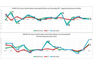 -4
13
-10
-1
5
2
-2
1 2
-1
10
-12
2 2
0 0
8
-4
3
-1
2 1
-3 -2
0 1 1
-2 -3
2
-1 -2
4
9
-7
-2
7
3
-5
-1
2
0
11
-14
-1
4
-1 -2
-20
-15
-10
-5
0
5
10
15
16/mai 17/mai 18/mai 19/mai 20/mai 21/mai 22/mai 23/mai 24/mai 25/mai 26/mai 27/mai 28/mai 29/mai 30/mai 31/mai
COVID-19: Casos Confirmados Internados Diários em Sorocaba/SP – Segunda Quinzena de Maio
Enfermaria UTI Internados
2
3 3
6
-1
0
-1
10
4
0 0 0
-3
0
7
6
5
-3
0
-3
0 0
1
0
3
0 0
-2
0
6
8 8
0
6
-4
0
-1
11
4
3
0 0
-5
0
13
-6
-4
-2
0
2
4
6
8
10
12
14
01/jun 02/jun 03/jun 04/jun 05/jun 06/jun 07/jun 08/jun 09/jun 10/jun 11/jun 12/jun 13/jun 14/jun 15/jun
COVID-19: Casos Confirmados Internados Diários em Sorocaba/SP
Primeira Quinzena de Junho
Enfermaria UTI Internados
 
