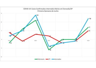 -2
6
11
-6
0 0
7
4
-1
3
2
-2
-1
5
2
5
14
-4
-2
-1
12
-10
-5
0
5
10
15
16/jun 17/jun 18/jun 19/jun 20/jun 21/jun 22/jun
COVID-19: Casos Confirmados Internados Diários em Sorocaba/SP
Primeira Quinzena de Junho
Enfermaria UTI Internados
 