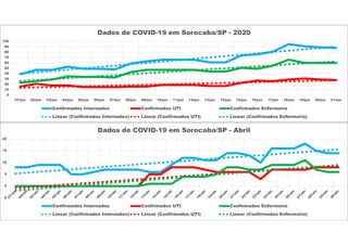 -5
0
5
10
15
20
Dados de COVID-19 em Sorocaba/SP - Abril
Confirmados Internados Confirmados UTI Confirmados Enfermaria
Linear (Confirmados Internados) Linear (Confirmados UTI) Linear (Confirmados Enfermaria)
0
10
20
30
40
50
60
70
80
90
100
01/jun 02/jun 03/jun 04/jun 05/jun 06/jun 07/jun 08/jun 09/jun 10/jun 11/jun 12/jun 13/jun 14/jun 15/jun 16/jun 17/jun 18/jun 19/jun 20/jun 21/jun
Dados de COVID-19 em Sorocaba/SP - 2020
Confirmados Internados Confirmados UTI Confirmados Enfermaria
Linear (Confirmados Internados) Linear (Confirmados UTI) Linear (Confirmados Enfermaria)
 