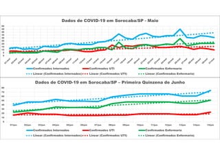 0
5
10
15
20
25
30
35
40
45
50
Dados de COVID-19 em Sorocaba/SP - Maio
Confirmados Internados Confirmados UTI Confirmados Enfermaria
Linear (Confirmados Internados) Linear (Confirmados UTI) Linear (Confirmados Enfermaria)
0
10
20
30
40
50
60
70
80
01/jun 02/jun 03/jun 04/jun 05/jun 06/jun 07/jun 08/jun 09/jun 10/jun 11/jun 12/jun 13/jun 14/jun 15/jun
Dados de COVID-19 em Sorocaba/SP – Primeira Quinzena de Junho
Confirmados Internados Confirmados UTI Confirmados Enfermaria
Linear (Confirmados Internados) Linear (Confirmados UTI) Linear (Confirmados Enfermaria)
 