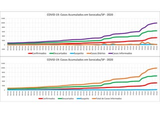 0
2000
4000
6000
8000
10000
12000
01/mai
02/mai
03/mai
04/mai
05/mai
06/mai
07/mai
08/mai
09/mai
10/mai
11/mai
12/mai
13/mai
14/mai
15/mai
16/mai
17/mai
18/mai
19/mai
20/mai
21/mai
22/mai
23/mai
24/mai
25/mai
26/mai
27/mai
28/mai
29/mai
30/mai
31/mai
01/jun
02/jun
03/jun
04/jun
05/jun
06/jun
07/jun
08/jun
09/jun
10/jun
11/jun
12/jun
13/jun
14/jun
15/jun
16/jun
17/jun
18/jun
19/jun
20/jun
21/jun
COVID-19: Casos Acumulados em Sorocaba/SP - 2020
Confirmados Descartados Suspeito Total de Casos Informados
-2000
0
2000
4000
6000
8000
10000
12000
01/mai
02/mai
03/mai
04/mai
05/mai
06/mai
07/mai
08/mai
09/mai
10/mai
11/mai
12/mai
13/mai
14/mai
15/mai
16/mai
17/mai
18/mai
19/mai
20/mai
21/mai
22/mai
23/mai
24/mai
25/mai
26/mai
27/mai
28/mai
29/mai
30/mai
31/mai
01/jun
02/jun
03/jun
04/jun
05/jun
06/jun
07/jun
08/jun
09/jun
10/jun
11/jun
12/jun
13/jun
14/jun
15/jun
16/jun
17/jun
18/jun
19/jun
20/jun
21/jun
COVID-19: Casos Acumulados em Sorocaba/SP - 2020
Confirmados Descartados Suspeito Casos Diários Casos Informados
 