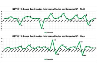 0 0
1
0 0
-4
0
1 1
0 0 0
-6
0 0
3
0 0
1
3
0
-1
0
2
0 0
2
-4
-1
0
-7
-6
-5
-4
-3
-2
-1
0
1
2
3
4
COVID-19: Casos Confirmados Internados Diários em Sorocaba/SP - Abril
Enfermaria
-1
1
-1 0 0
3
-1 -1
5
0 -1
2
0
2
0
-4
13
-10
-1
5
2
-2
1 2
-1
10
-12
2 2
0 0
-15
-10
-5
0
5
10
15
COVID-19: Casos Confirmados Internados Diários em Sorocaba/SP - Maio
Enfermaria
 