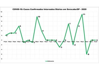2
3 3
6
-1
0
-1
10
4
0 0 0
-3
0
7
-2
6
11
-6
0 0
-8
-6
-4
-2
0
2
4
6
8
10
12
01/jun 02/jun 03/jun 04/jun 05/jun 06/jun 07/jun 08/jun 09/jun 10/jun 11/jun 12/jun 13/jun 14/jun 15/jun 16/jun 17/jun 18/jun 19/jun 20/jun 21/jun
COVID-19: Casos Confirmados Internados Diários em Sorocaba/SP - 2020
Enfermaria
 