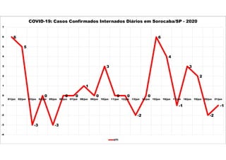 6
5
-3
0
-3
0 0
1
0
3
0 0
-2
0
6
4
-1
3
2
-2
-1
-4
-3
-2
-1
0
1
2
3
4
5
6
7
01/jun 02/jun 03/jun 04/jun 05/jun 06/jun 07/jun 08/jun 09/jun 10/jun 11/jun 12/jun 13/jun 14/jun 15/jun 16/jun 17/jun 18/jun 19/jun 20/jun 21/jun
COVID-19: Casos Confirmados Internados Diários em Sorocaba/SP - 2020
UTI
 
