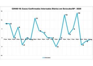 8 8
0
6
-4
0
-1
11
4
3
0 0
-5
0
13
2
5
14
-4
-2
-1
-10
-5
0
5
10
15
01/jun 02/jun 03/jun 04/jun 05/jun 06/jun 07/jun 08/jun 09/jun 10/jun 11/jun 12/jun 13/jun 14/jun 15/jun 16/jun 17/jun 18/jun 19/jun 20/jun 21/jun
COVID-19: Casos Confirmados Internados Diários em Sorocaba/SP - 2020
Internados
 