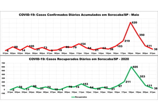6
88
14
105
31
73
9 18
86 79
154
64
21
62 38
103
219
620
350
111
38
01/jun 02/jun 03/jun 04/jun 05/jun 06/jun 07/jun 08/jun 09/jun 10/jun 11/jun 12/jun 13/jun 14/jun 15/jun 16/jun 17/jun 18/jun 19/jun 20/jun 21/jun
COVID-19: Casos Confirmados Diários Acumulados em Sorocaba/SP - Maio
-3
76
11
96
31
72
10 1
78 74
153
64
24
62
21
97
211
605
353
111
38
-100
0
100
200
300
400
500
600
700
01/jun 02/jun 03/jun 04/jun 05/jun 06/jun 07/jun 08/jun 09/jun 10/jun 11/jun 12/jun 13/jun 14/jun 15/jun 16/jun 17/jun 18/jun 19/jun 20/jun 21/jun
COVID-19: Casos Recuperados Diários em Sorocaba/SP - 2020
Recuperados
 