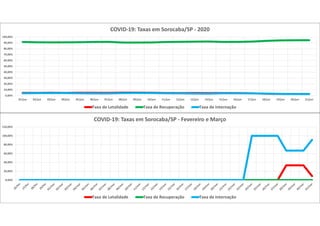 0,00%
10,00%
20,00%
30,00%
40,00%
50,00%
60,00%
70,00%
80,00%
90,00%
100,00%
01/jun 02/jun 03/jun 04/jun 05/jun 06/jun 07/jun 08/jun 09/jun 10/jun 11/jun 12/jun 13/jun 14/jun 15/jun 16/jun 17/jun 18/jun 19/jun 20/jun 21/jun
COVID-19: Taxas em Sorocaba/SP - 2020
Taxa de Letalidade Taxa de Recuperação Taxa de Internação
0,00%
20,00%
40,00%
60,00%
80,00%
100,00%
120,00%
COVID-19: Taxas em Sorocaba/SP - Fevereiro e Março
Taxa de Letalidade Taxa de Recuperação Taxa de Internação
 