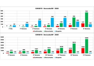 0 1 11 26 42
71
137
10 17
42
73
145
355
543
62
124
246
344 339
206
103
0
100
200
300
400
500
600
1ª Dia 1ª Semana 2ª Semana 3ª Semana 4ª Semana 5ª Semana 6ª Semana
COVID19 - Sorocaba/SP - 2020
Confirmados Descartados Suspeito
172 307 486 694
1083
1419
1940
670 888
1221
1610
2038
3615
5280
132 153 150 150 129 122 196
0
1000
2000
3000
4000
5000
6000
7ª Semana 8ª Semana 9ª Semana 10ª Semana 11ª Semana 12ª Semana 13ª Semana
COVID19 - Sorocaba/SP - 2020
Confirmados Descartados Suspeito
 