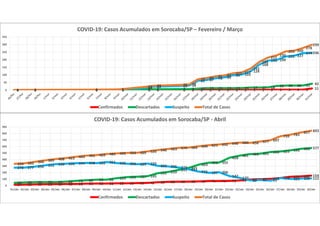 0 0 0 0 0 0 0 0 0 0 0 0 0 0 1 1 2 3 3 3 3 110 0 0 0 6 6 7 7 10 13 13 13 13 14 17 17 18 28 30 30 31 42
1 2 3 5 16 23 28 31
62 67 78 84
98 103
124
168
195 199
222 227
244 246
1 2 3 5
22 29 35 38
72 80 91 97
111 117
142
186
215
230
255 260
278
299
0
50
100
150
200
250
300
350
COVID-19: Casos Acumulados em Sorocaba/SP – Fevereiro / Março
Confirmados Descartados Suspeito Total de Casos
14 16 20 22 23 25 26 31 32 32 35 36 39 42 52 58 60 62 65 71 71 73 79 93 99 104 118 137 142 154
44 50 54 55 55 62 73 82 92 92 115 131 137 145
191 210
241 271
323 353 355
428
461 483 491 516 525 543 566 577
276 277 292 312 330 336 344 348 345 361 345 336 329 339
303 295 278 251
216 197 206
147 120
80 87 77
116 103 109 112
334 343 366 389 408 423 443 461 469 485 495 503 505 526 546 563 579 584 604 621 632 648 660 656 677 697
759 783
817 843
0
100
200
300
400
500
600
700
800
900
01/abr 02/abr 03/abr 04/abr 05/abr 06/abr 07/abr 08/abr 09/abr 10/abr 11/abr 12/abr 13/abr 14/abr 15/abr 16/abr 17/abr 18/abr 19/abr 20/abr 21/abr 22/abr 23/abr 24/abr 25/abr 26/abr 27/abr 28/abr 29/abr 30/abr
COVID-19: Casos Acumulados em Sorocaba/SP - Abril
Confirmados Descartados Suspeito Total de Casos
 