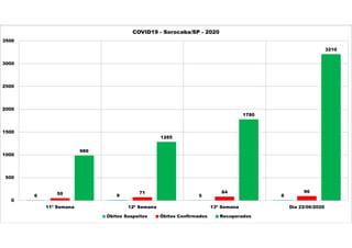 6 9 5 850 71 84 96
986
1285
1780
3210
0
500
1000
1500
2000
2500
3000
3500
11ª Semana 12ª Semana 13ª Semana Dia 22/06/2020
COVID19 - Sorocaba/SP - 2020
Óbitos Suspeitos Óbitos Confirmados Recuperados
 