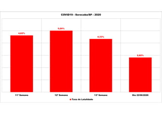4,62%
5,00%
4,33%
2,82%
11ª Semana 12ª Semana 13ª Semana Dia 22/06/2020
COVID19 - Sorocaba/SP - 2020
Taxa de Letalidade
 