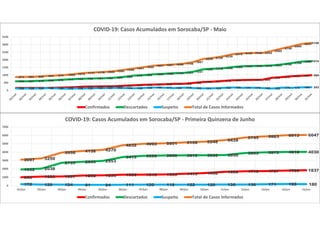 158 158 159 159 172 188 208 248 248 266 268 307 333 362 381 398 423 429 486 548 577 618 658 677 685 694
828 870 930 961 989
595 597 615 640 670 711 742 768 781 793 829 888 970 999 1054 1086 1125 1141 1221
1380 1418 1449 1528 1583 1598 1610 1635 1700
1789
18861916
120 128 121 145 132 110 126 125 149 147 163 153 138 159 186 177 150 179 150 131 133 163 189 170 175 150 122 179 170 196 203
873 883 895 944 974 1009 1076 1141 1178 1206 1260 1348
1441 1520
1621 1661 1698 1749
1857
2059 2128
2230
2375 2430 2458 2454
2585
2749
2889
30433108
0
500
1000
1500
2000
2500
3000
3500
COVID-19: Casos Acumulados em Sorocaba/SP - Maio
Confirmados Descartados Suspeito Total de Casos Informados
995 1083 1097 1202 1233 1306 1315 1333 1419 1498 1652 1716 1737 1799 18371932 2038
2735 2845 2953
3415 3558 3600 3615 3630 3650 3893 3975 4018 4030
170 129 124 91 84 111 120 118 122 120 136 136 171 196 180
3097 3250
3956 4138 4270
4832 4993 5051 5156 5248 5438
5745 5883 6013 6047
0
1000
2000
3000
4000
5000
6000
7000
01/jun 02/jun 03/jun 04/jun 05/jun 06/jun 07/jun 08/jun 09/jun 10/jun 11/jun 12/jun 13/jun 14/jun 15/jun
COVID-19: Casos Acumulados em Sorocaba/SP - Primeira Quinzena de Junho
Confirmados Descartados Suspeito Total de Casos Informados
 